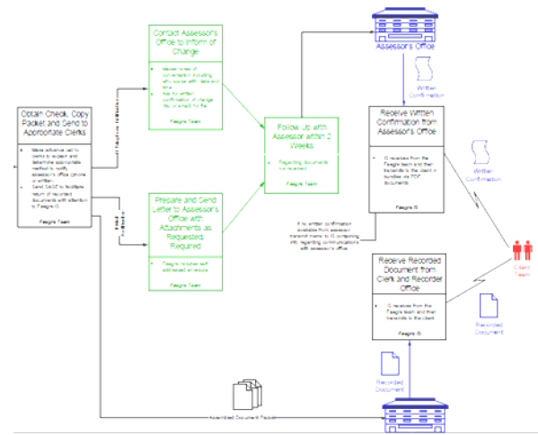 Workflow process map